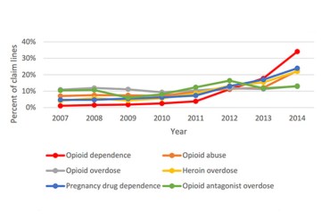 Year-over-year opioid results during the time period 2007-2014. Opioid dependence and abuse include heroin dependence and abuse; opioid overdose excludes heroin overdose.