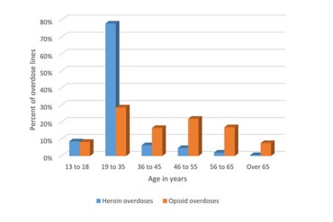Heroin overdoses compared to opioid overdoses excluding heroin, by age, from 2009 to 2014.