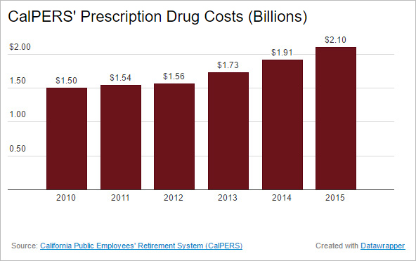 calpers-prescription-drug-costs2
