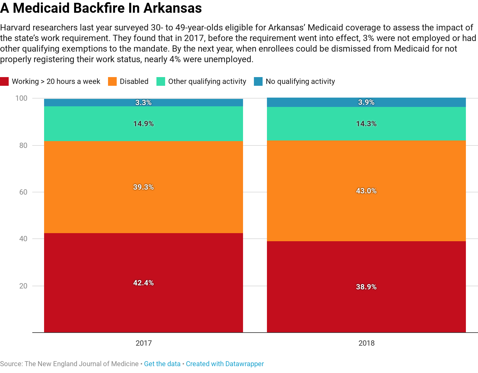 Arkansas Snap Income Chart