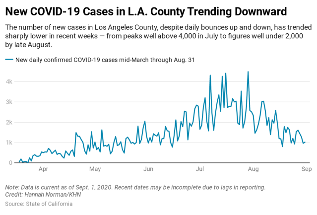 6NXHI new covid 19 cases in l a county trending downward 2