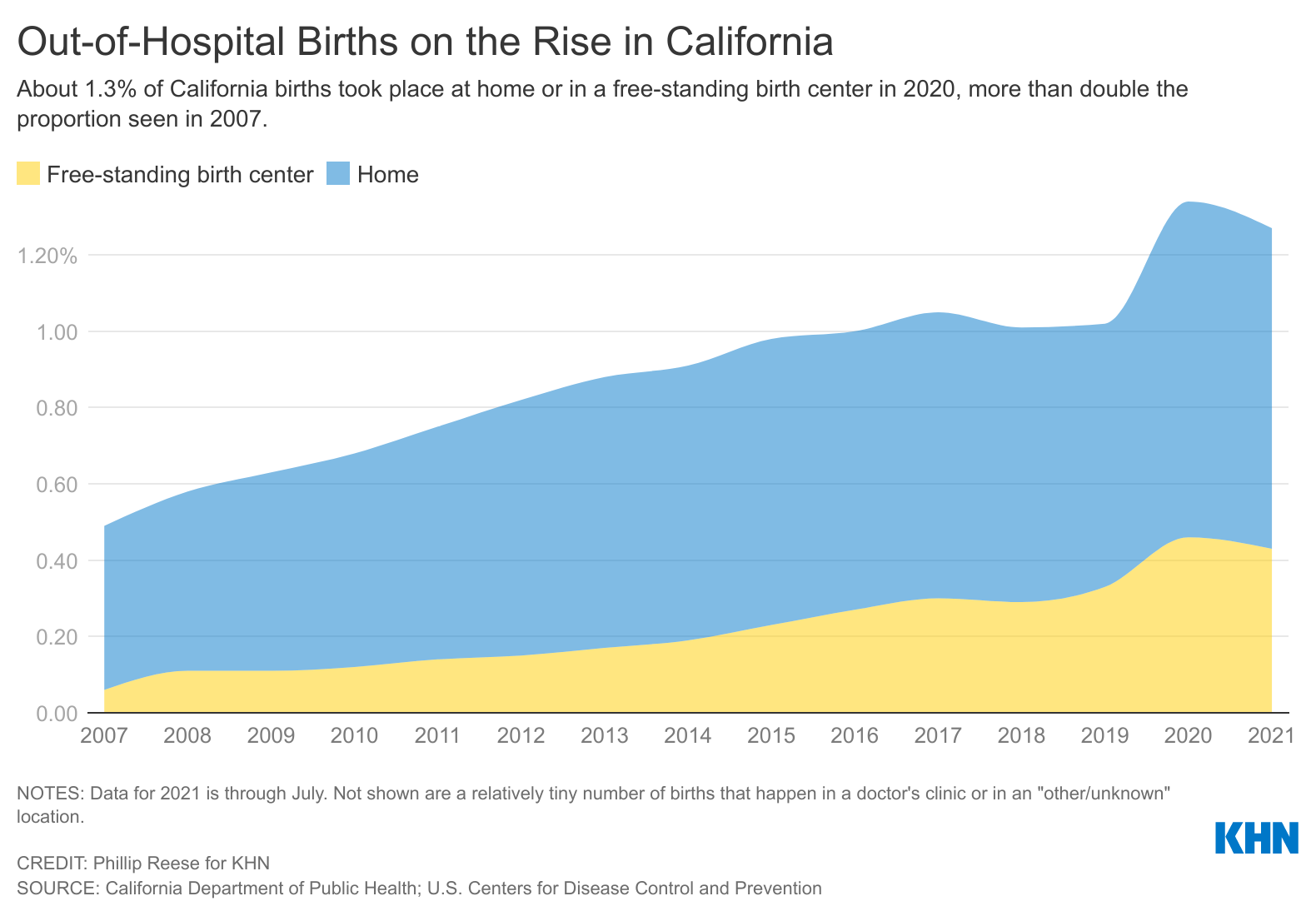 Home Births Gain Popularity in ‘Baby Bust’ Decade