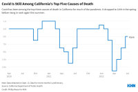 A chart shows the rise, fall and rise again of COVID-19 being California's leading cause of death.