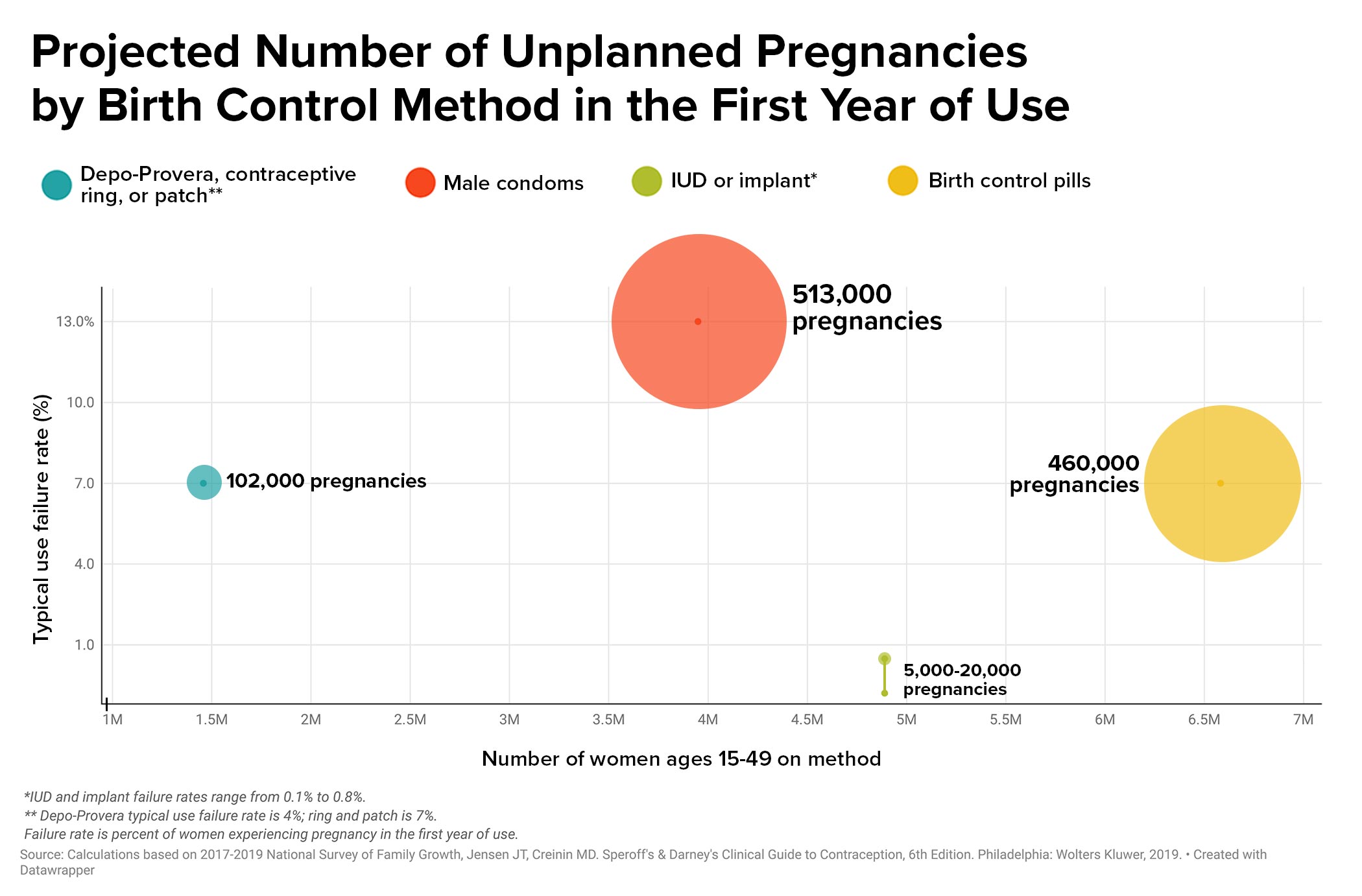 A chart is titled, "Projected Number of Unplanned Pregnancies by Birth Control Method in the First Year of Use." It displays the dots for four birth control methods with the dots sized by proportion of how many unexpected pregnancies could occur. The largest dot represents male condoms, with 513,000 expected pregnancies. The second largest represents birth control pills, with 460,000 pregnancies. The third largest represents Depo-Provera, contraceptive ring, or patch users, with 102,000 pregnancies. The smallest dot represents IUD or implants, with between 5,000 to 20,000 pregnancies.